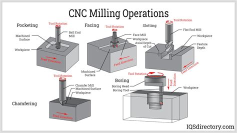 cnc machining process|how does a cnc work.